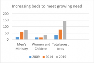 Infographic showing increasing beds to meet growing need.