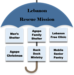 Lebanon Rescue Mission Umbrella of Services